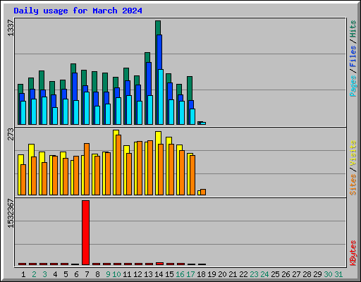 Daily usage for March 2024