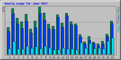 Hourly usage for June 2017