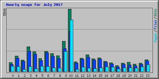 Hourly usage for July 2017