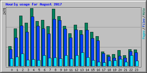 Hourly usage for August 2017