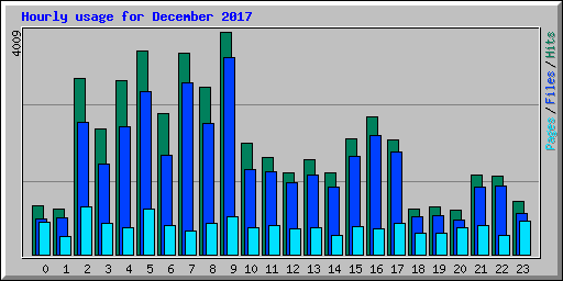 Hourly usage for December 2017