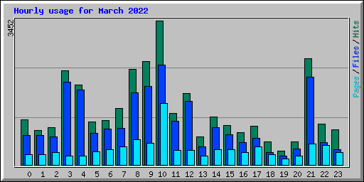 Hourly usage for March 2022