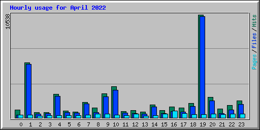 Hourly usage for April 2022