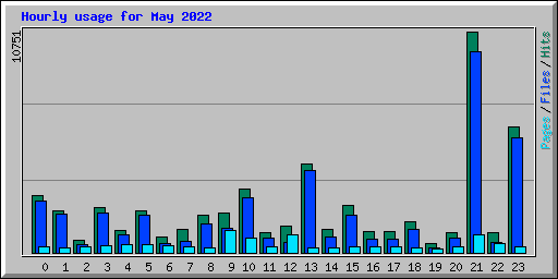 Hourly usage for May 2022