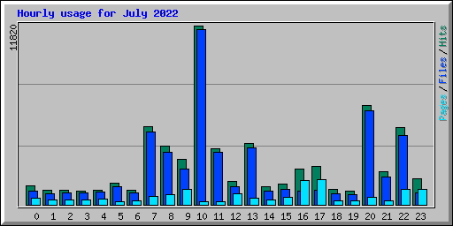 Hourly usage for July 2022