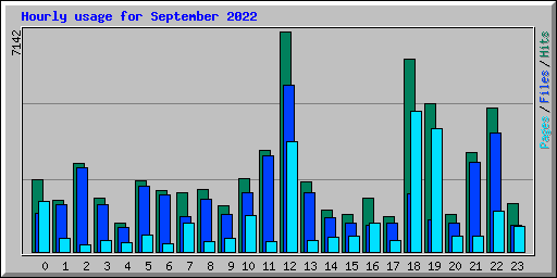 Hourly usage for September 2022