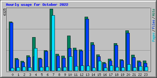 Hourly usage for October 2022