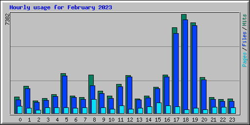 Hourly usage for February 2023