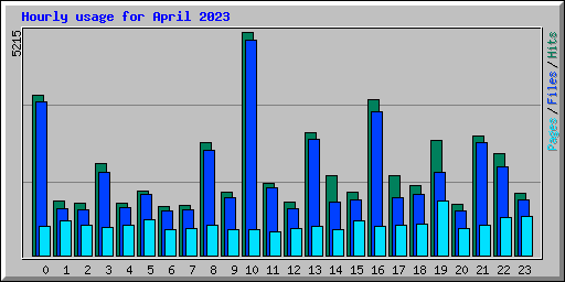 Hourly usage for April 2023