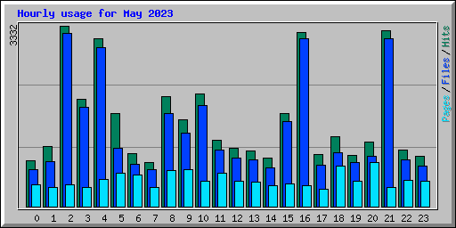 Hourly usage for May 2023