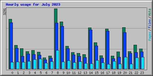 Hourly usage for July 2023