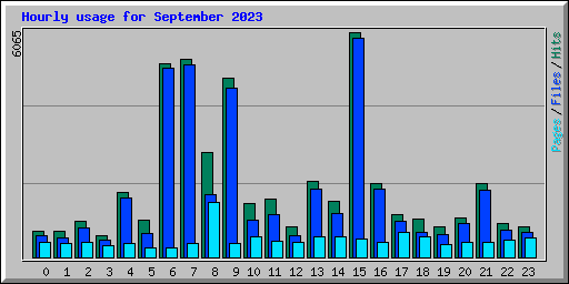 Hourly usage for September 2023